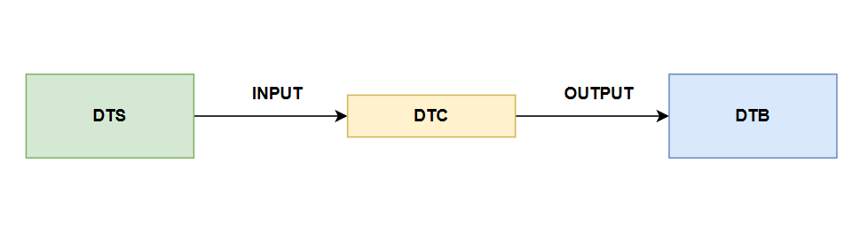 ../_images/devicetree_compilation.png