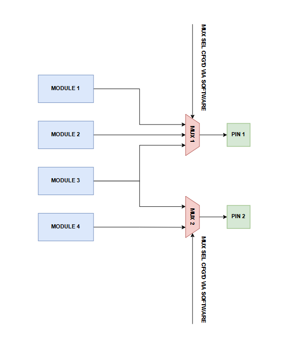 ../_images/pin_muxing_example.png