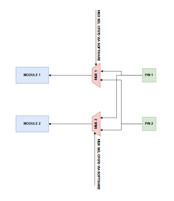 ../_images/pin_muxing_input_example.png